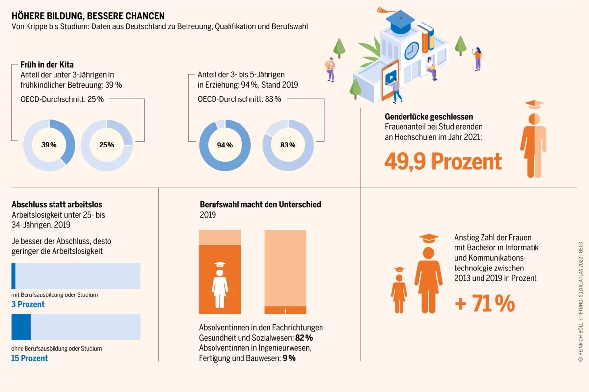 Die Quote der in Kitas betreuten unter Sechsjährigen liegt in Deutschland deutlich über dem OECD-Durchschnitt Sozialatlas Infografik: Von Krippe bis Studium: Daten aus Deutschland zu Betreuung, Qualifikation und Berufswahl