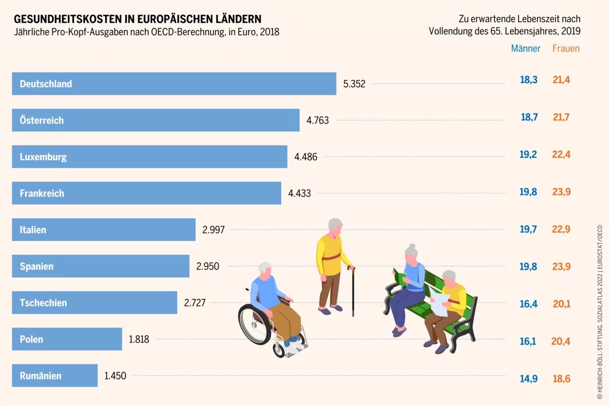Hohe Ausgaben für die Gesundheit steigern zwar tendenziell die Lebenserwartung, jedoch wird sie auch beeinflusst von Faktoren wie der Ernährung und dem sozialen Umfeld Sozialatlas Infografik: Jährliche Pro-Kopf-Ausgaben nach OECD-Berechnung, in Euro, 2018
