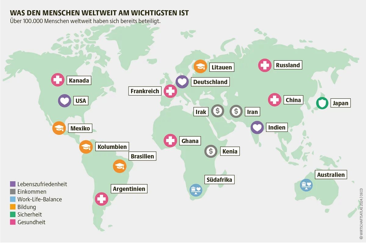 Wirtschaftsatlas Infografik: Was den Menschen weltweit am wichtigsten ist Über 100.000 Menschen weltweit haben sich bereits beteiligt.