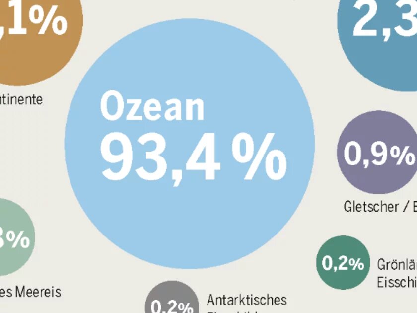 Aus dem Meeresatlas: Wo geht die Wärme hin? Infografik aus dem Meeresatlas: Wo geht die Wärme hin?